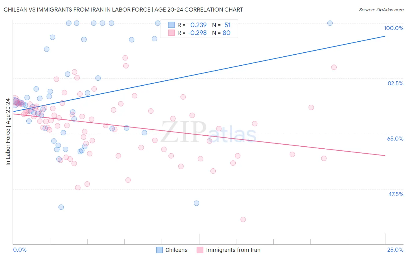 Chilean vs Immigrants from Iran In Labor Force | Age 20-24