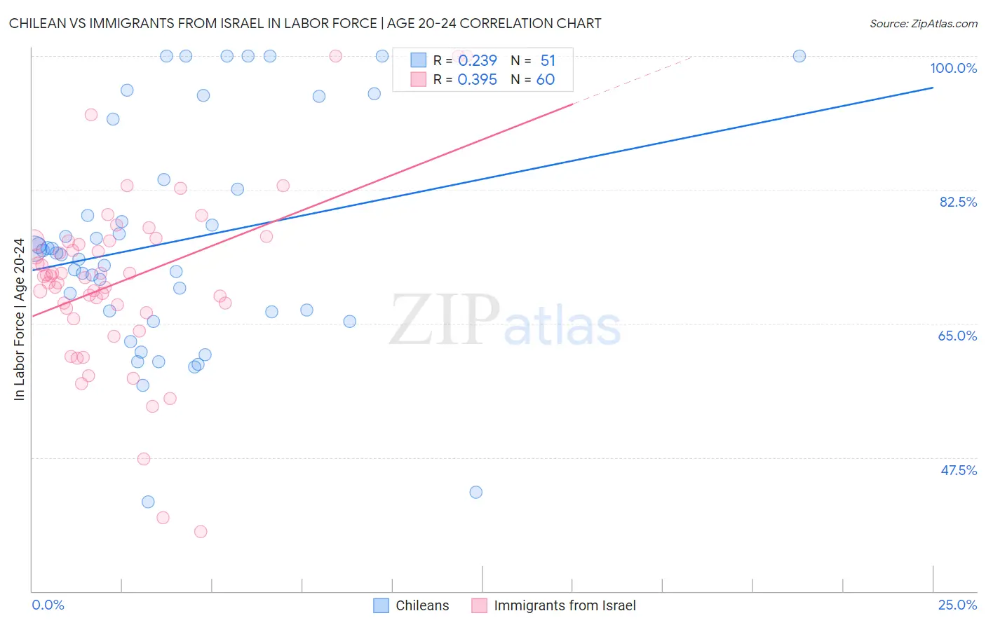 Chilean vs Immigrants from Israel In Labor Force | Age 20-24