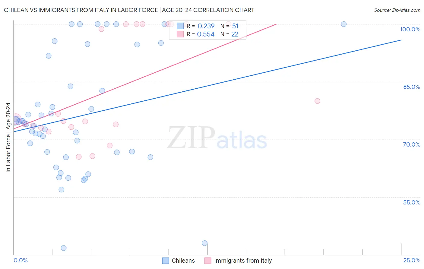 Chilean vs Immigrants from Italy In Labor Force | Age 20-24