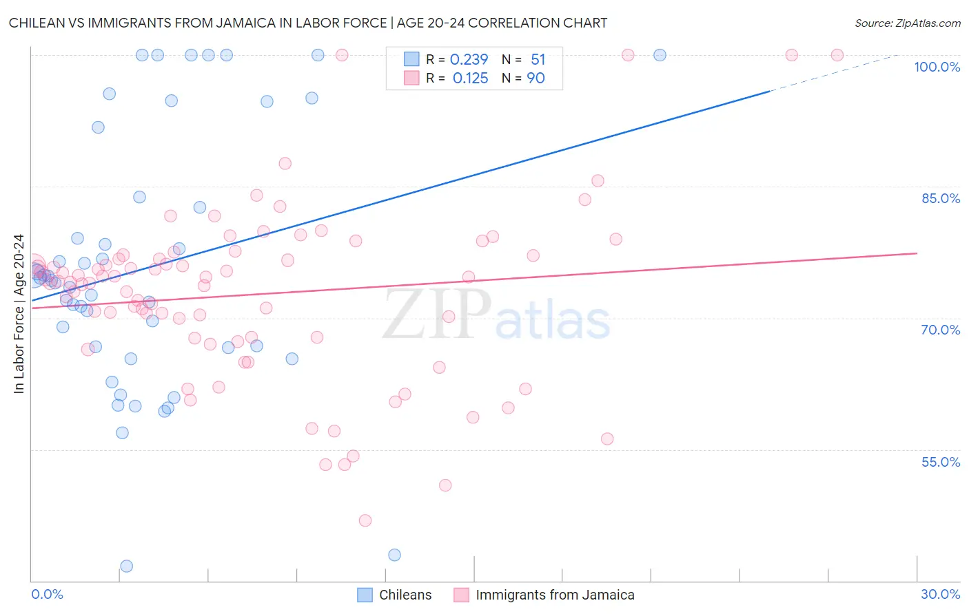 Chilean vs Immigrants from Jamaica In Labor Force | Age 20-24