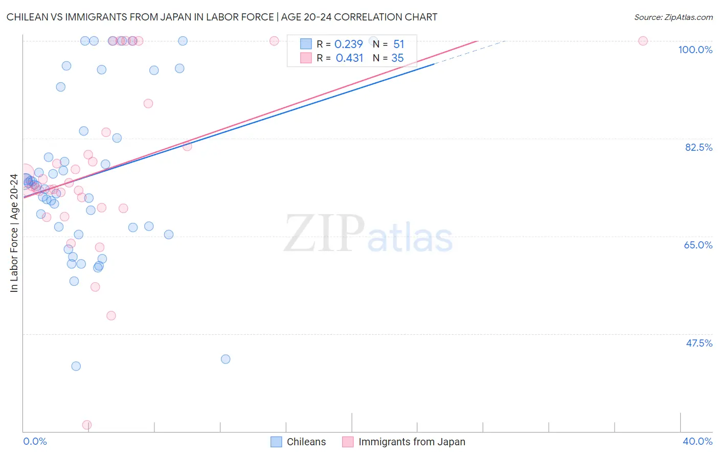 Chilean vs Immigrants from Japan In Labor Force | Age 20-24