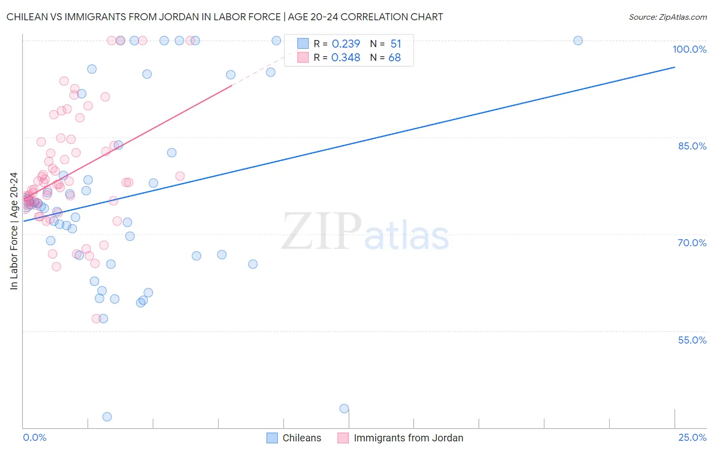 Chilean vs Immigrants from Jordan In Labor Force | Age 20-24