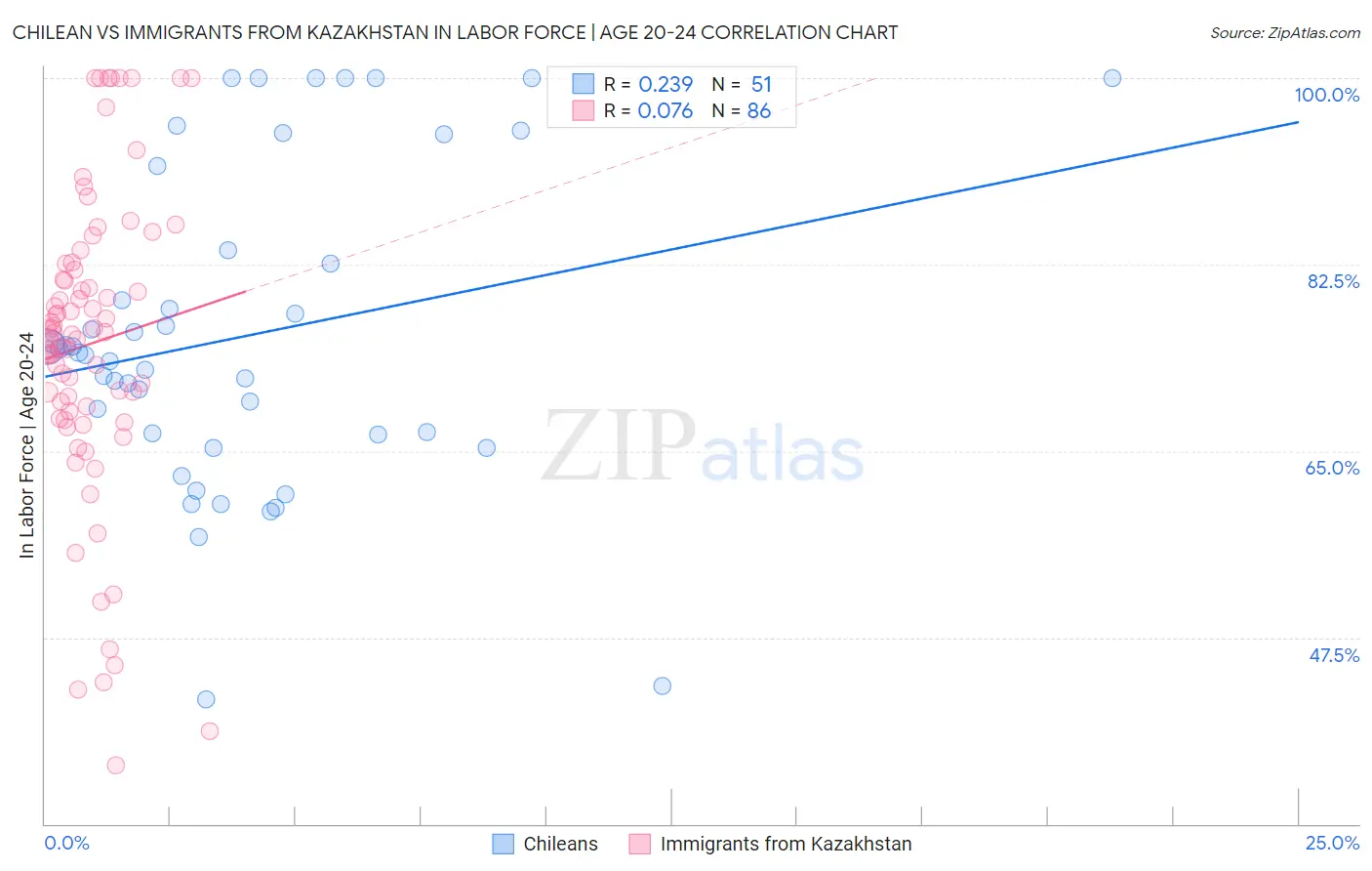 Chilean vs Immigrants from Kazakhstan In Labor Force | Age 20-24