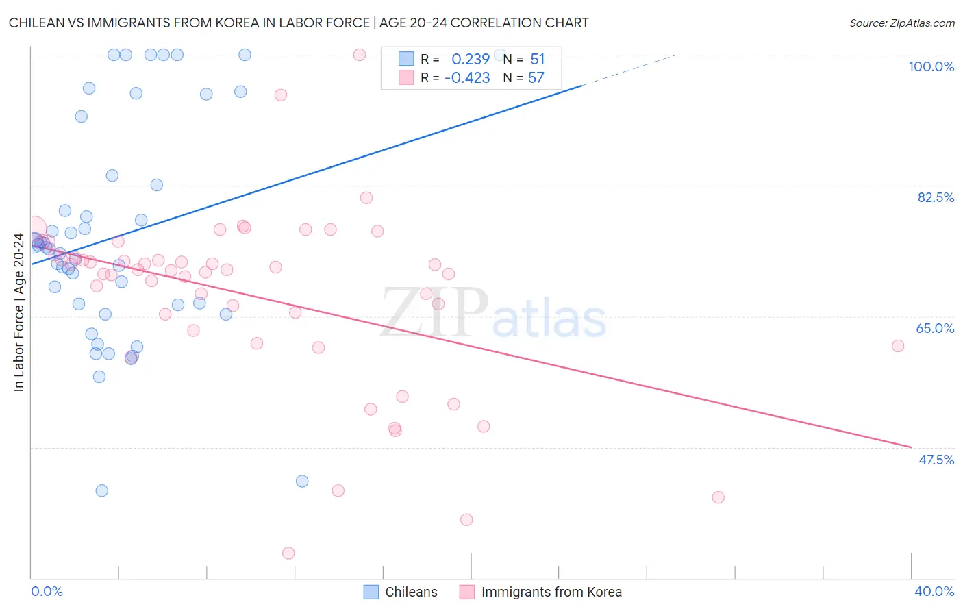 Chilean vs Immigrants from Korea In Labor Force | Age 20-24