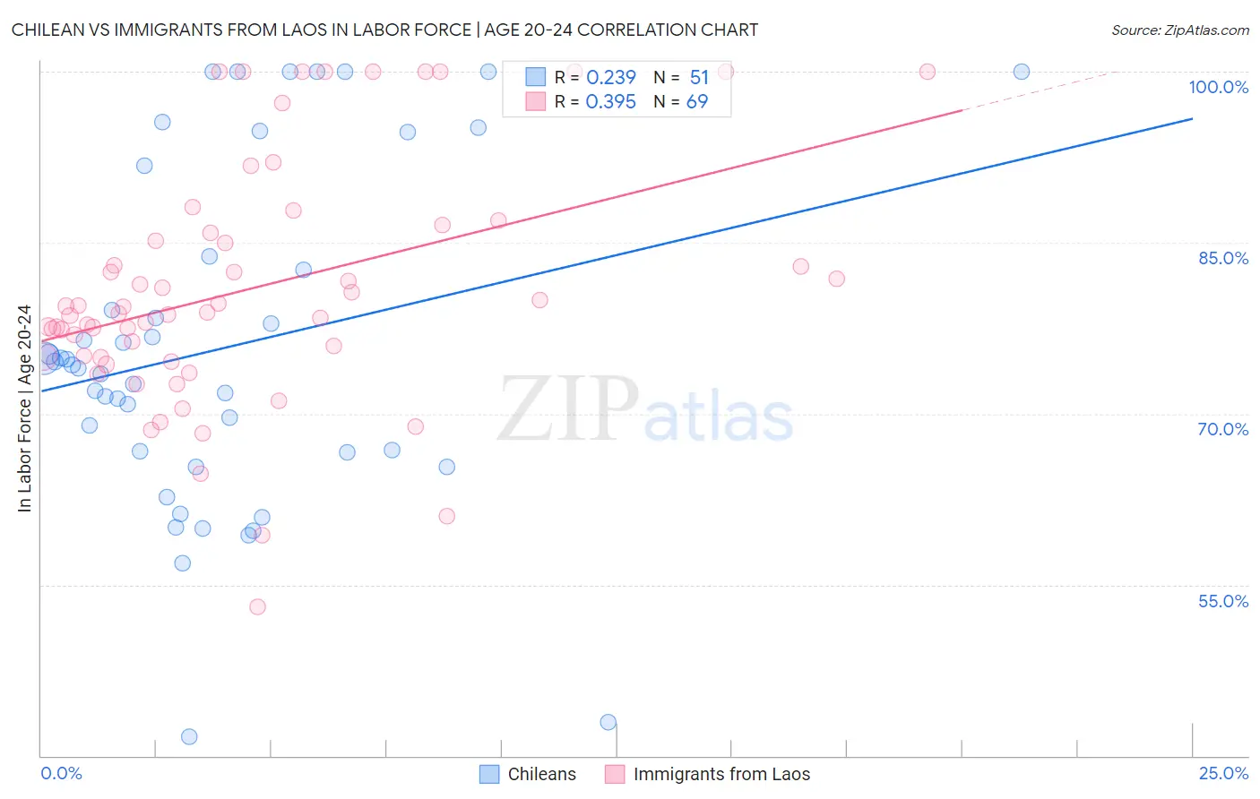 Chilean vs Immigrants from Laos In Labor Force | Age 20-24