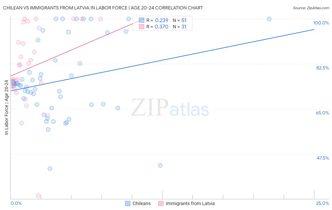 Chilean vs Immigrants from Latvia In Labor Force | Age 20-24