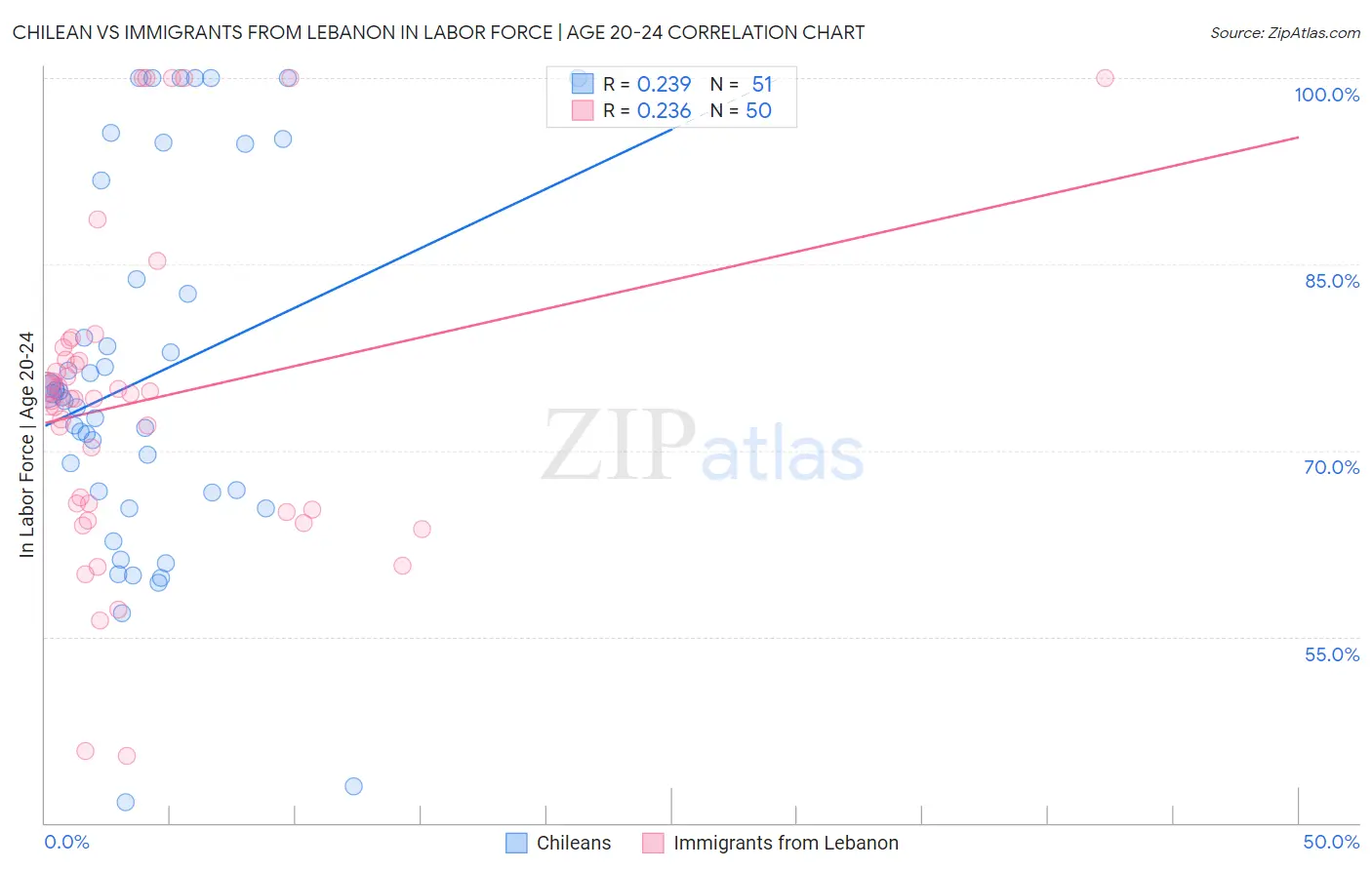 Chilean vs Immigrants from Lebanon In Labor Force | Age 20-24