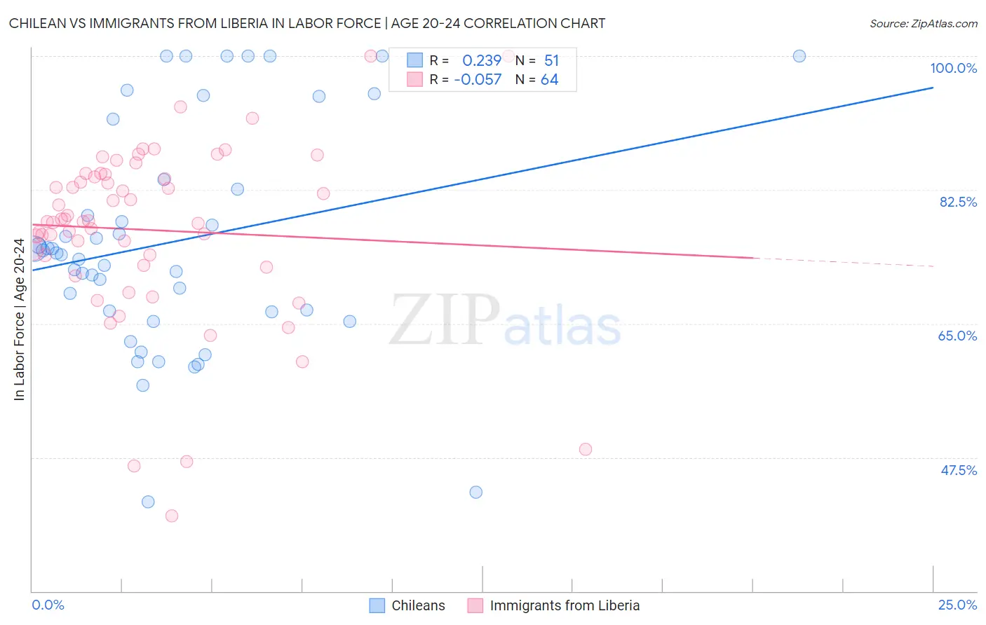 Chilean vs Immigrants from Liberia In Labor Force | Age 20-24