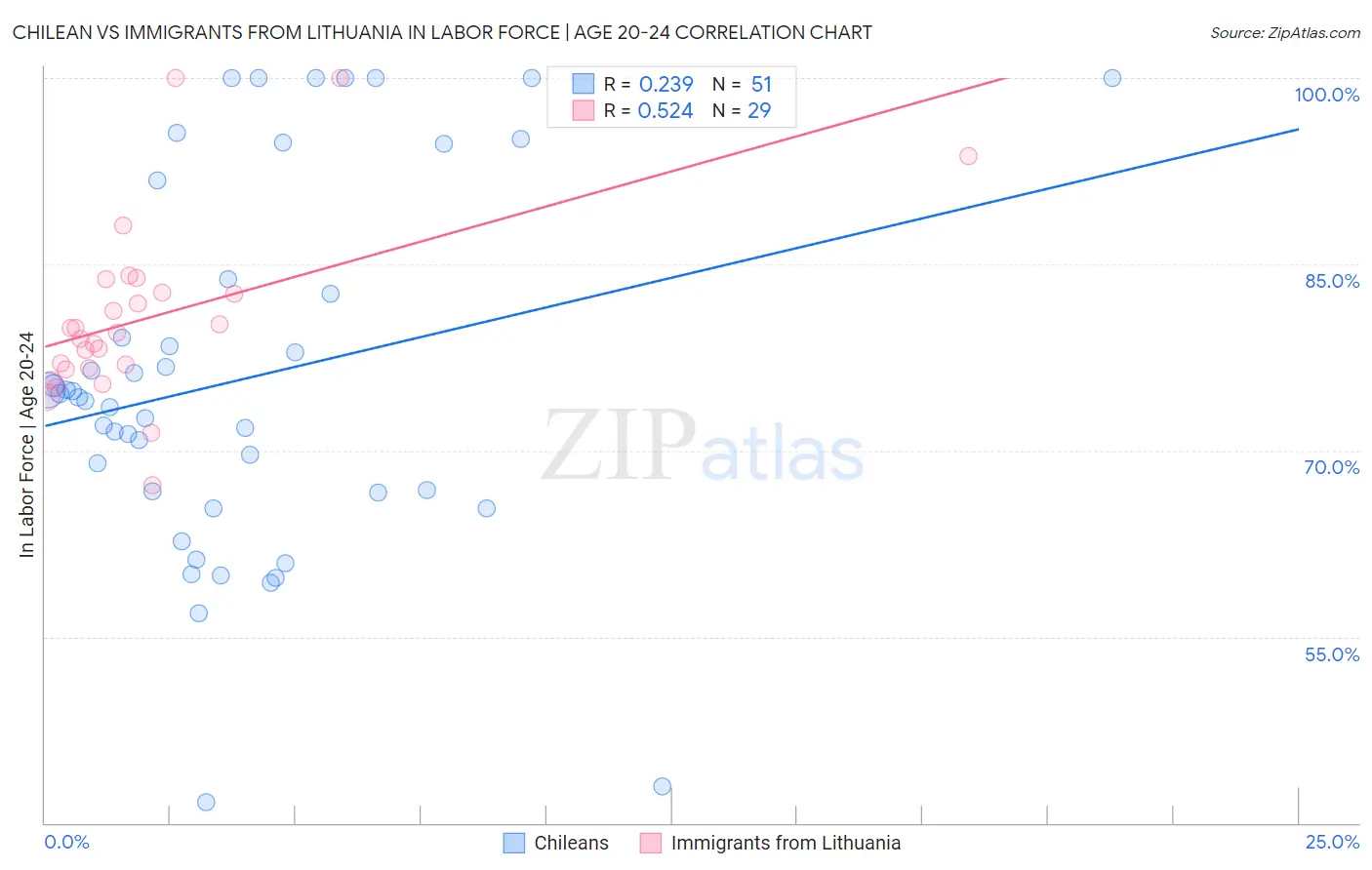 Chilean vs Immigrants from Lithuania In Labor Force | Age 20-24