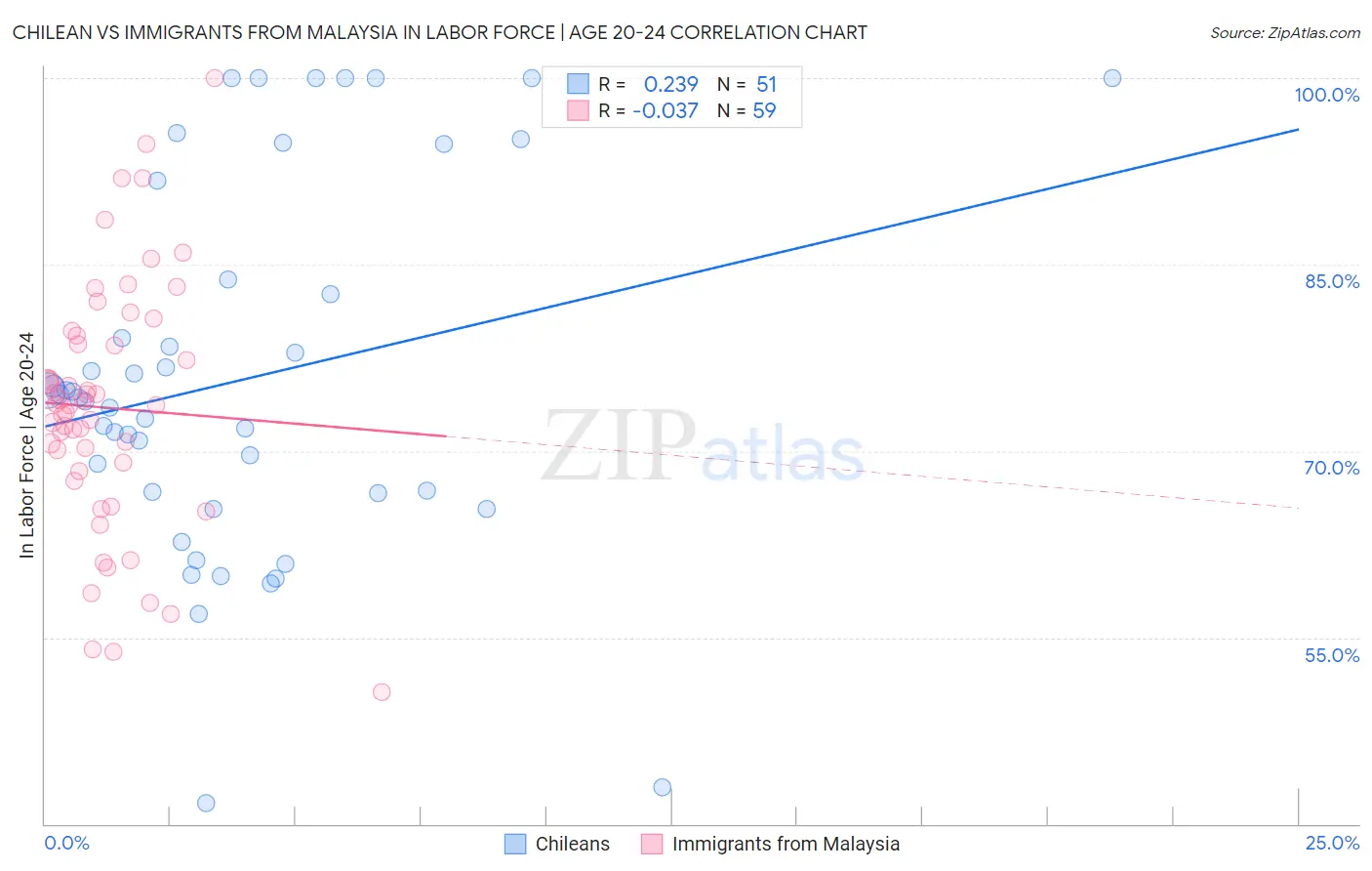 Chilean vs Immigrants from Malaysia In Labor Force | Age 20-24