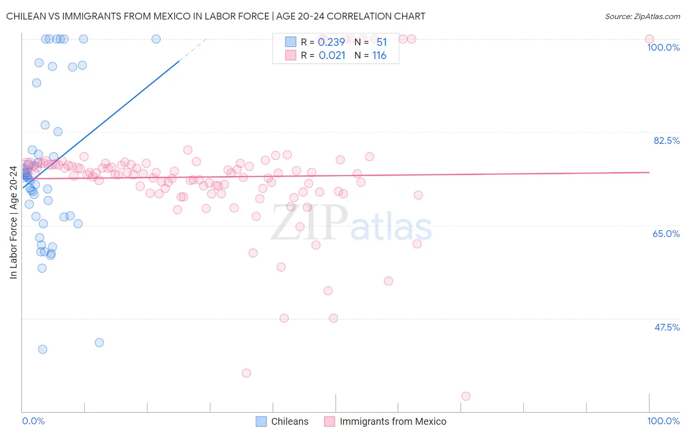 Chilean vs Immigrants from Mexico In Labor Force | Age 20-24