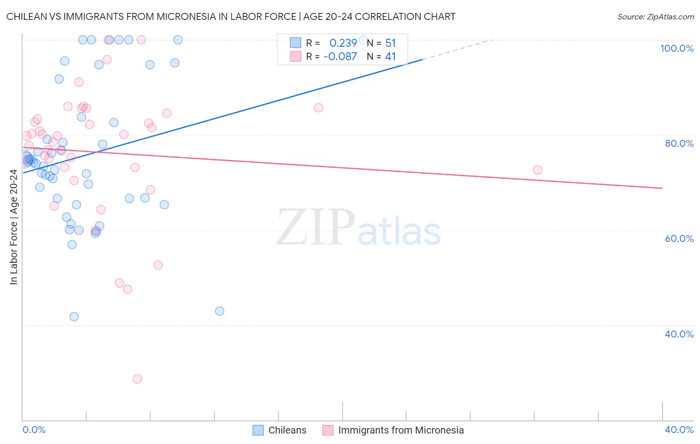 Chilean vs Immigrants from Micronesia In Labor Force | Age 20-24