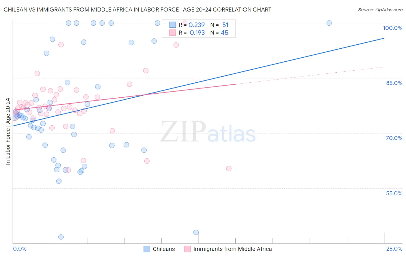 Chilean vs Immigrants from Middle Africa In Labor Force | Age 20-24