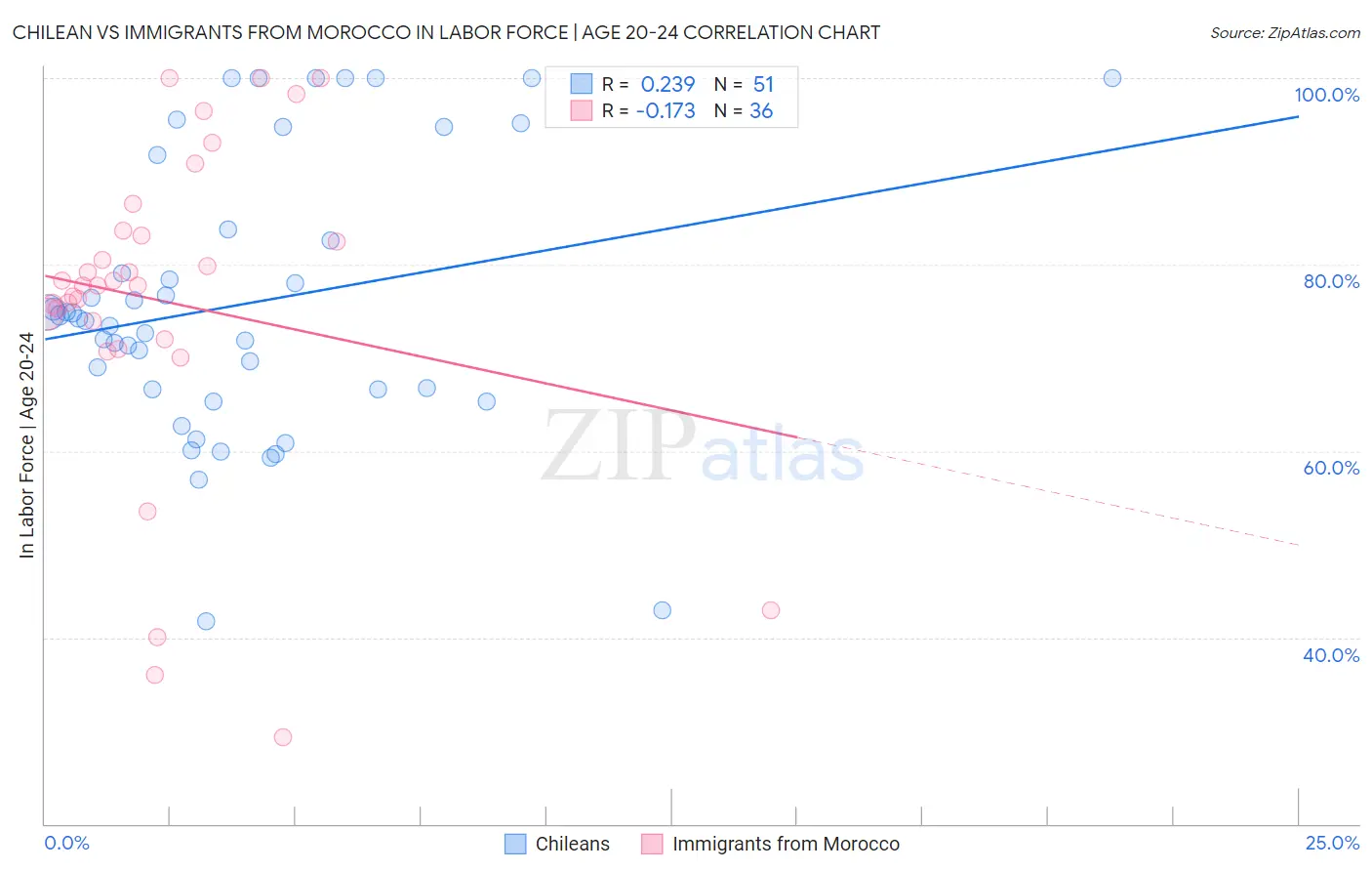 Chilean vs Immigrants from Morocco In Labor Force | Age 20-24