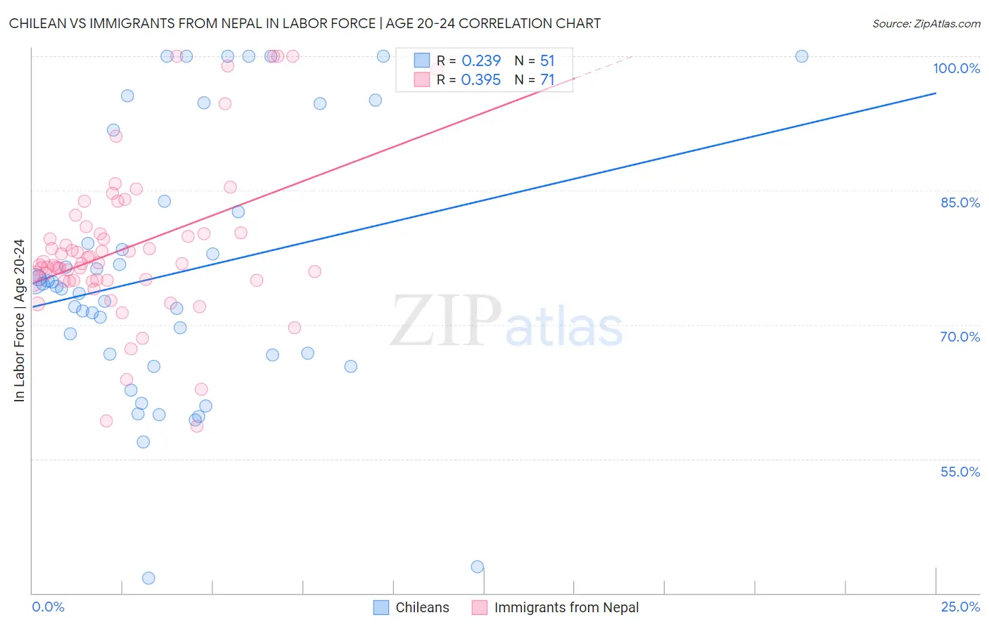 Chilean vs Immigrants from Nepal In Labor Force | Age 20-24