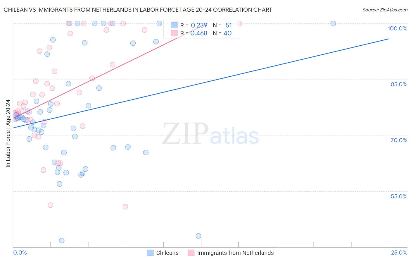 Chilean vs Immigrants from Netherlands In Labor Force | Age 20-24