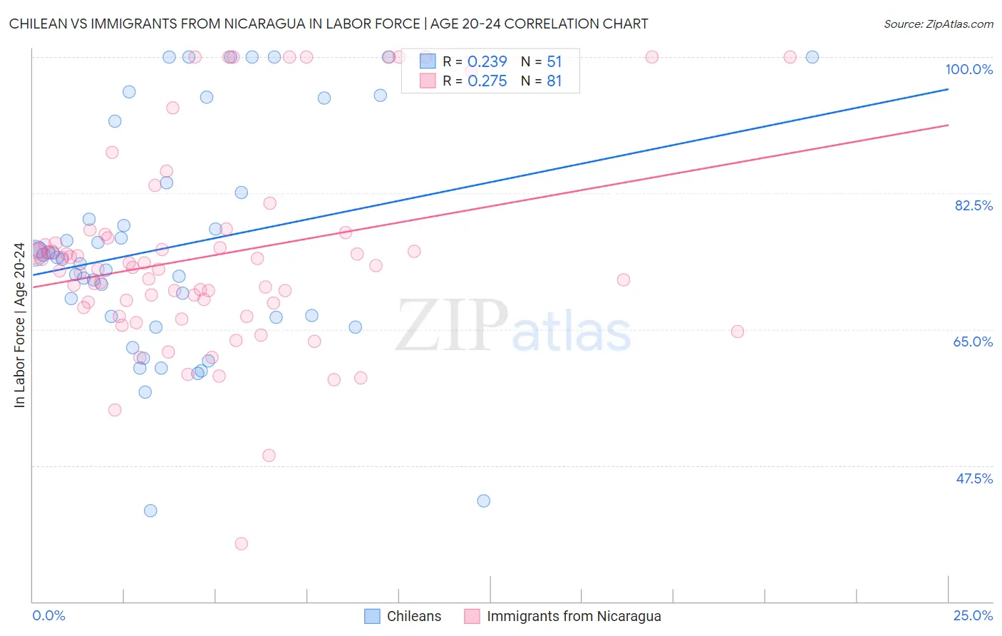 Chilean vs Immigrants from Nicaragua In Labor Force | Age 20-24