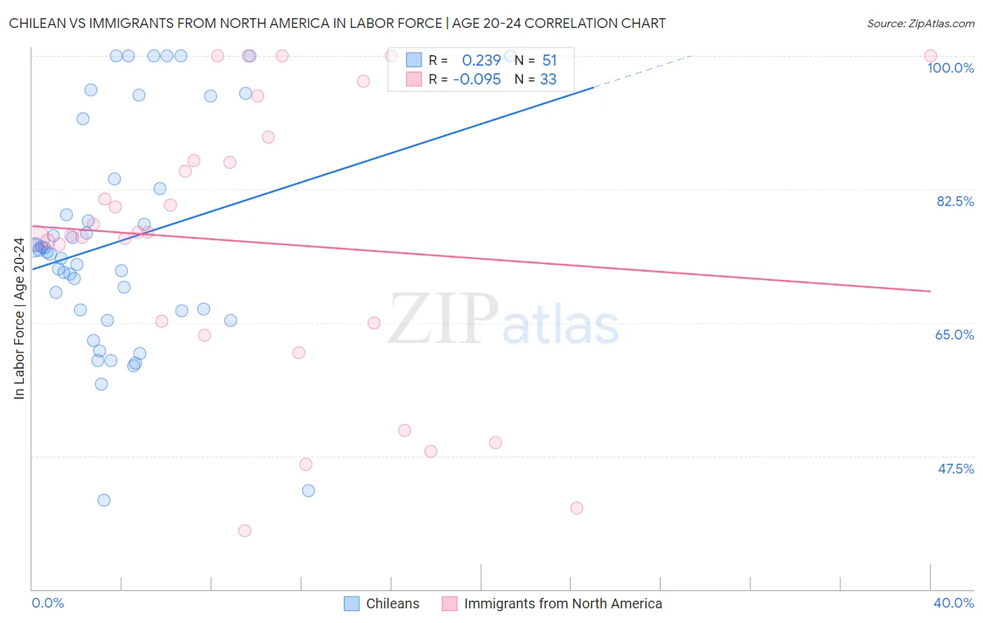 Chilean vs Immigrants from North America In Labor Force | Age 20-24