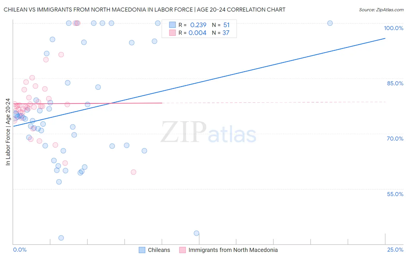 Chilean vs Immigrants from North Macedonia In Labor Force | Age 20-24