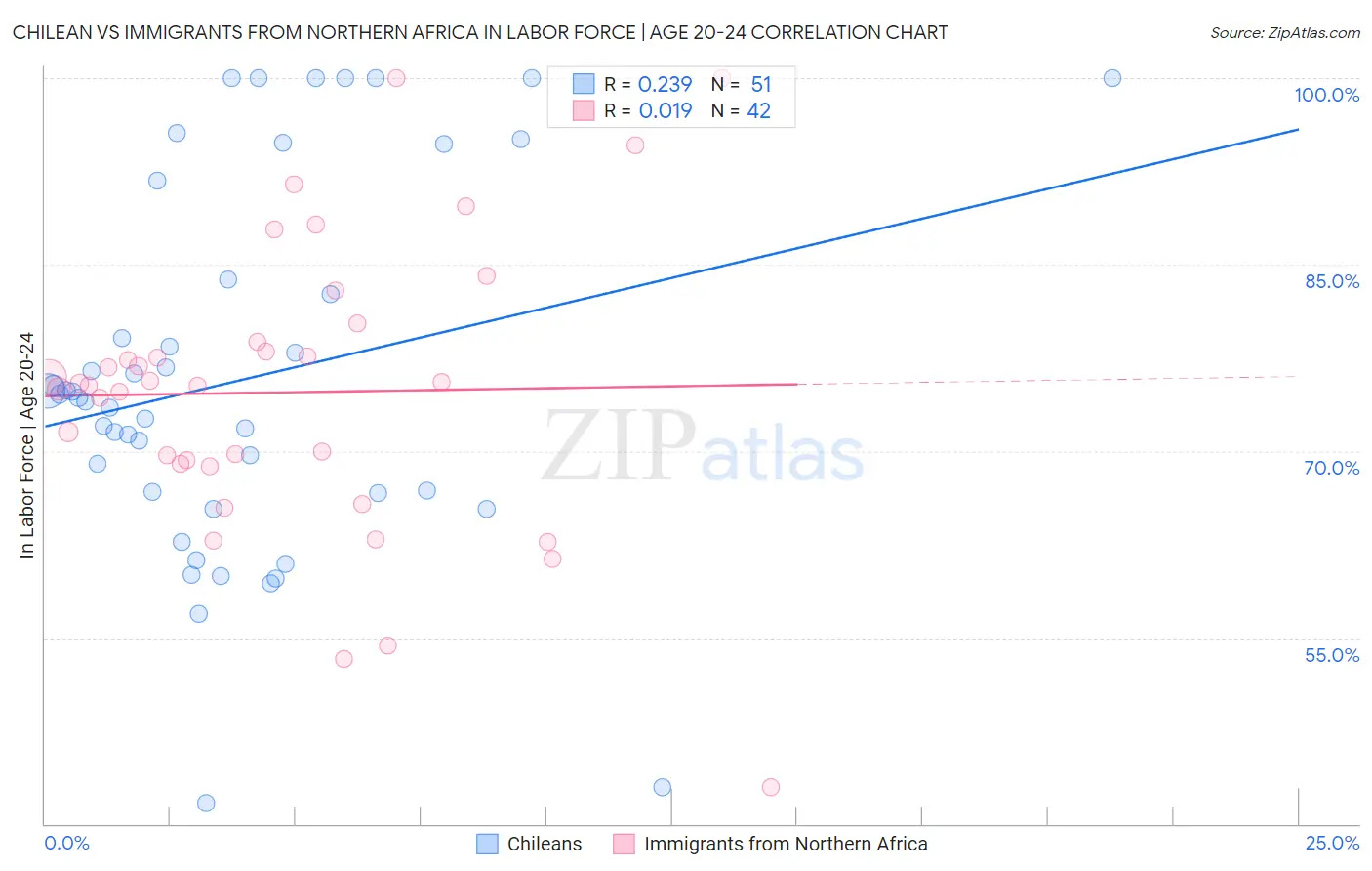 Chilean vs Immigrants from Northern Africa In Labor Force | Age 20-24