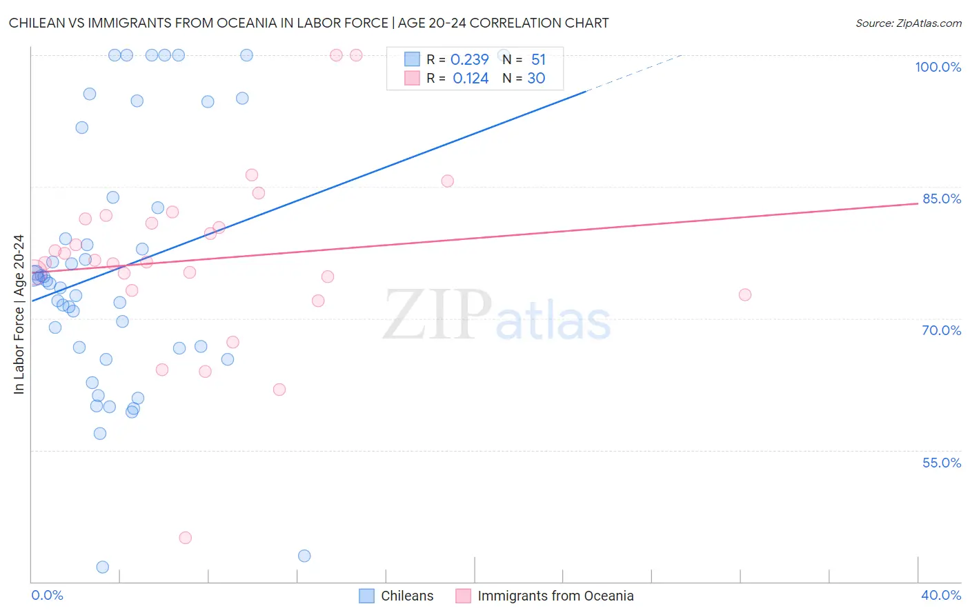 Chilean vs Immigrants from Oceania In Labor Force | Age 20-24