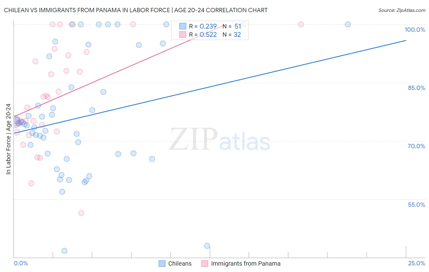 Chilean vs Immigrants from Panama In Labor Force | Age 20-24