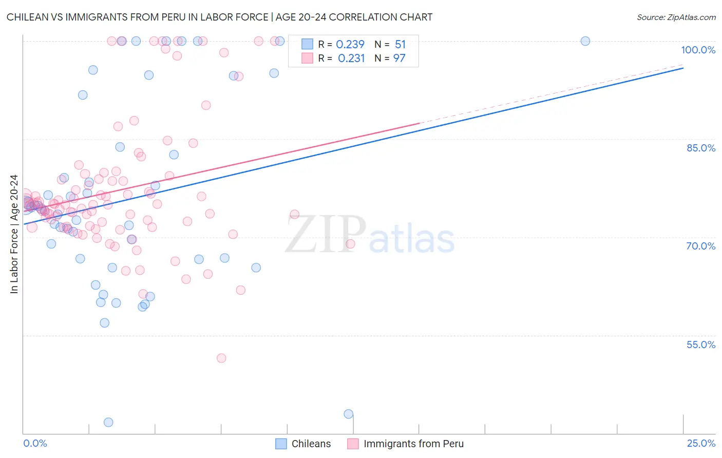 Chilean vs Immigrants from Peru In Labor Force | Age 20-24