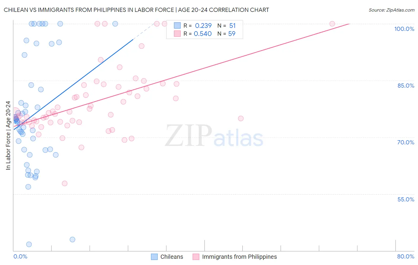 Chilean vs Immigrants from Philippines In Labor Force | Age 20-24