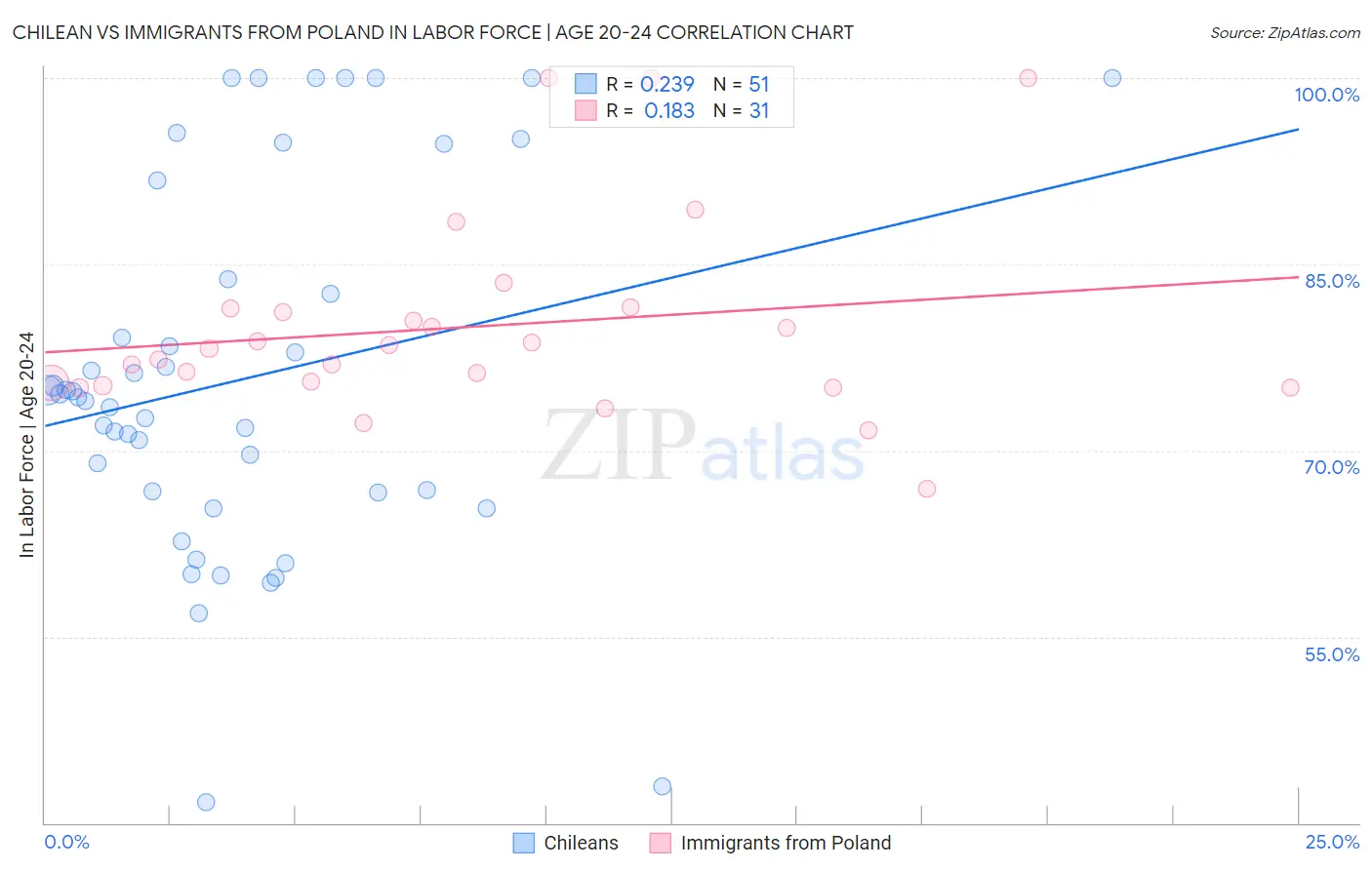 Chilean vs Immigrants from Poland In Labor Force | Age 20-24