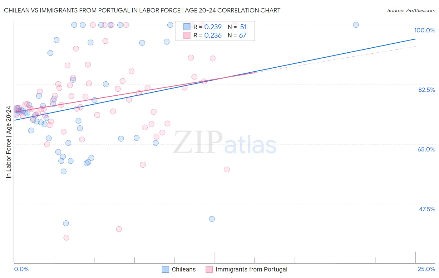 Chilean vs Immigrants from Portugal In Labor Force | Age 20-24