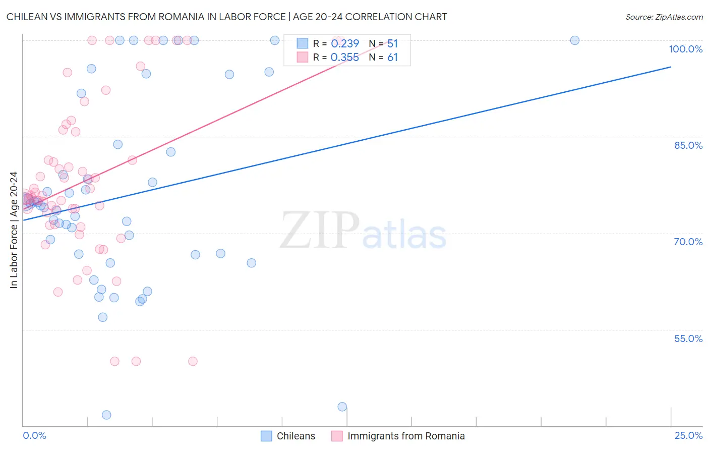 Chilean vs Immigrants from Romania In Labor Force | Age 20-24