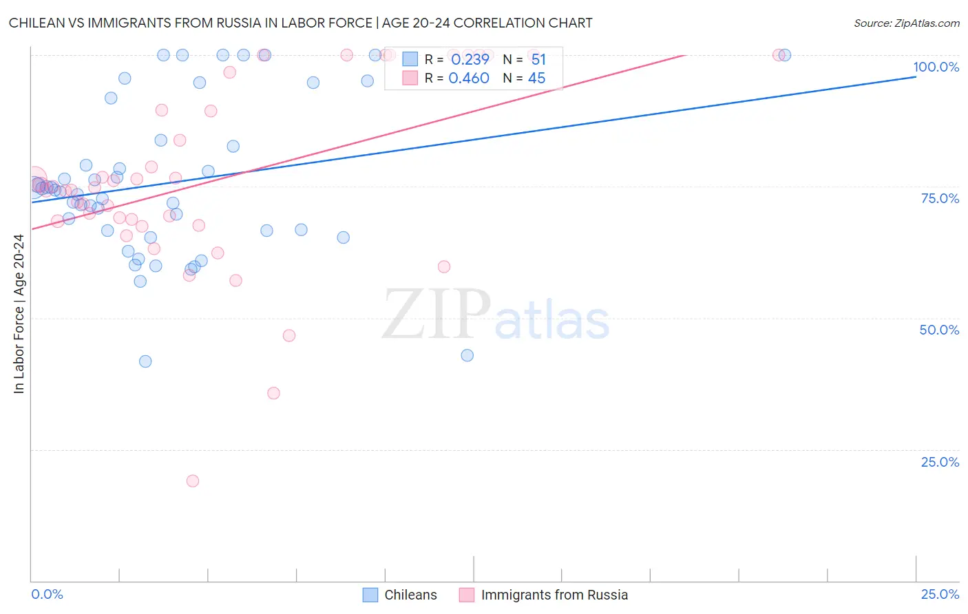 Chilean vs Immigrants from Russia In Labor Force | Age 20-24