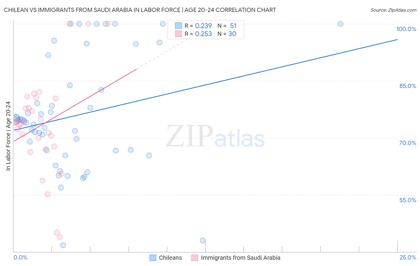 Chilean vs Immigrants from Saudi Arabia In Labor Force | Age 20-24