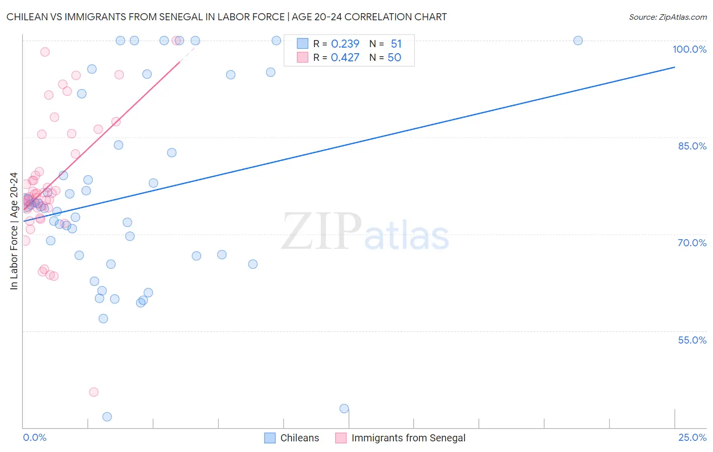 Chilean vs Immigrants from Senegal In Labor Force | Age 20-24