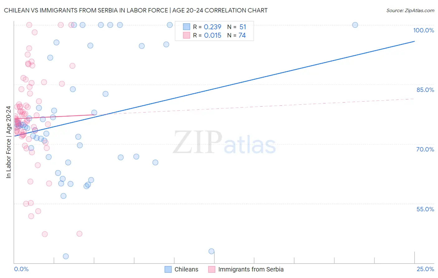 Chilean vs Immigrants from Serbia In Labor Force | Age 20-24