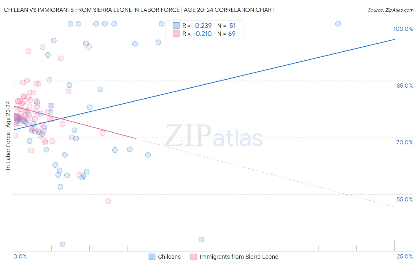 Chilean vs Immigrants from Sierra Leone In Labor Force | Age 20-24