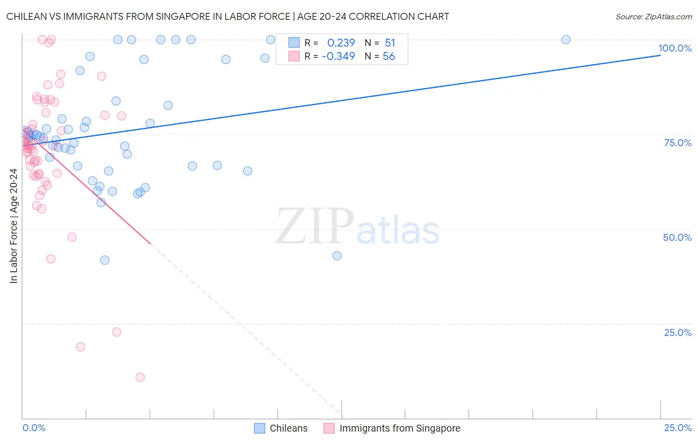 Chilean vs Immigrants from Singapore In Labor Force | Age 20-24