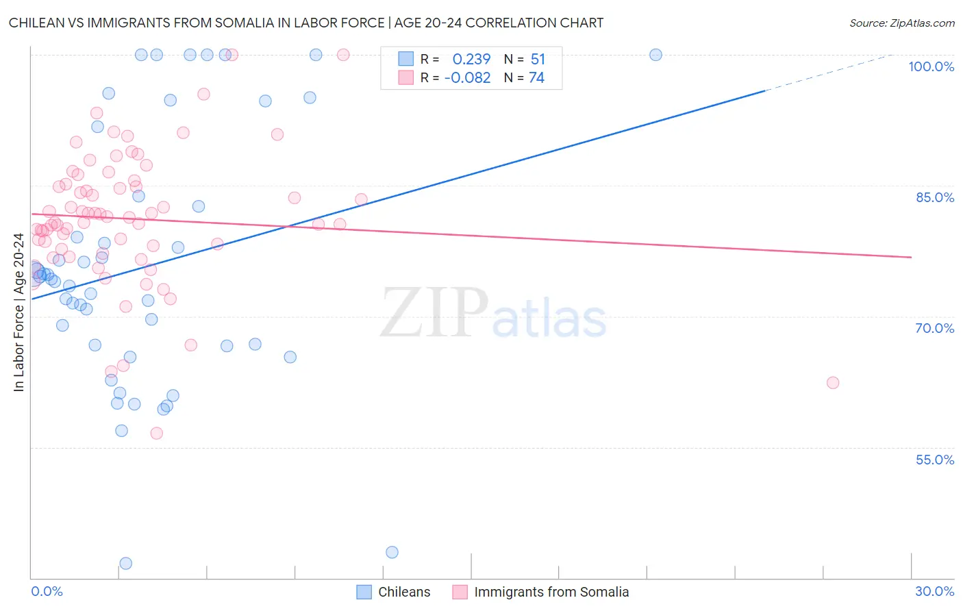 Chilean vs Immigrants from Somalia In Labor Force | Age 20-24