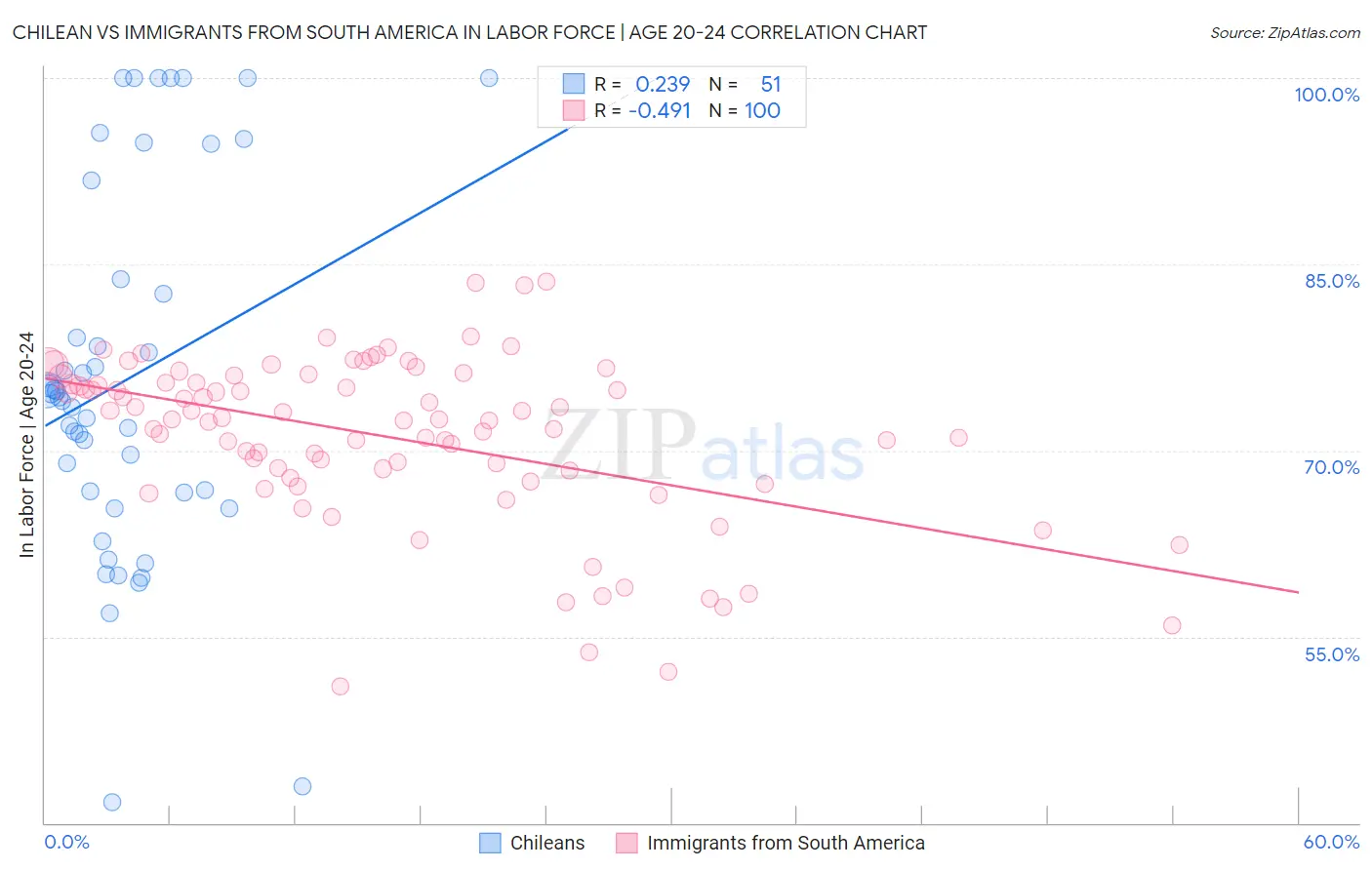 Chilean vs Immigrants from South America In Labor Force | Age 20-24