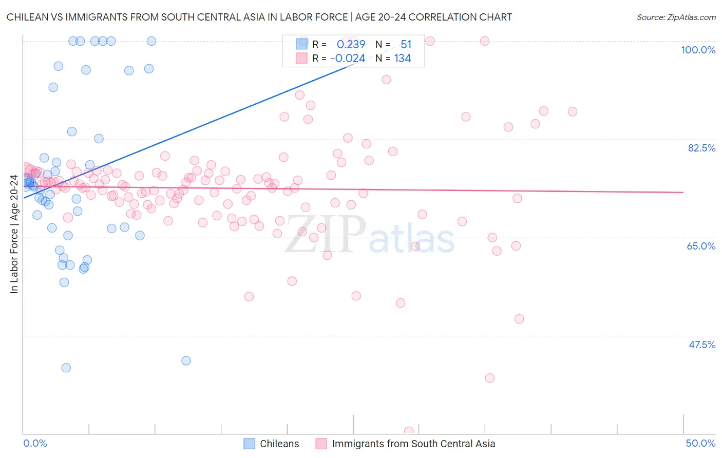 Chilean vs Immigrants from South Central Asia In Labor Force | Age 20-24