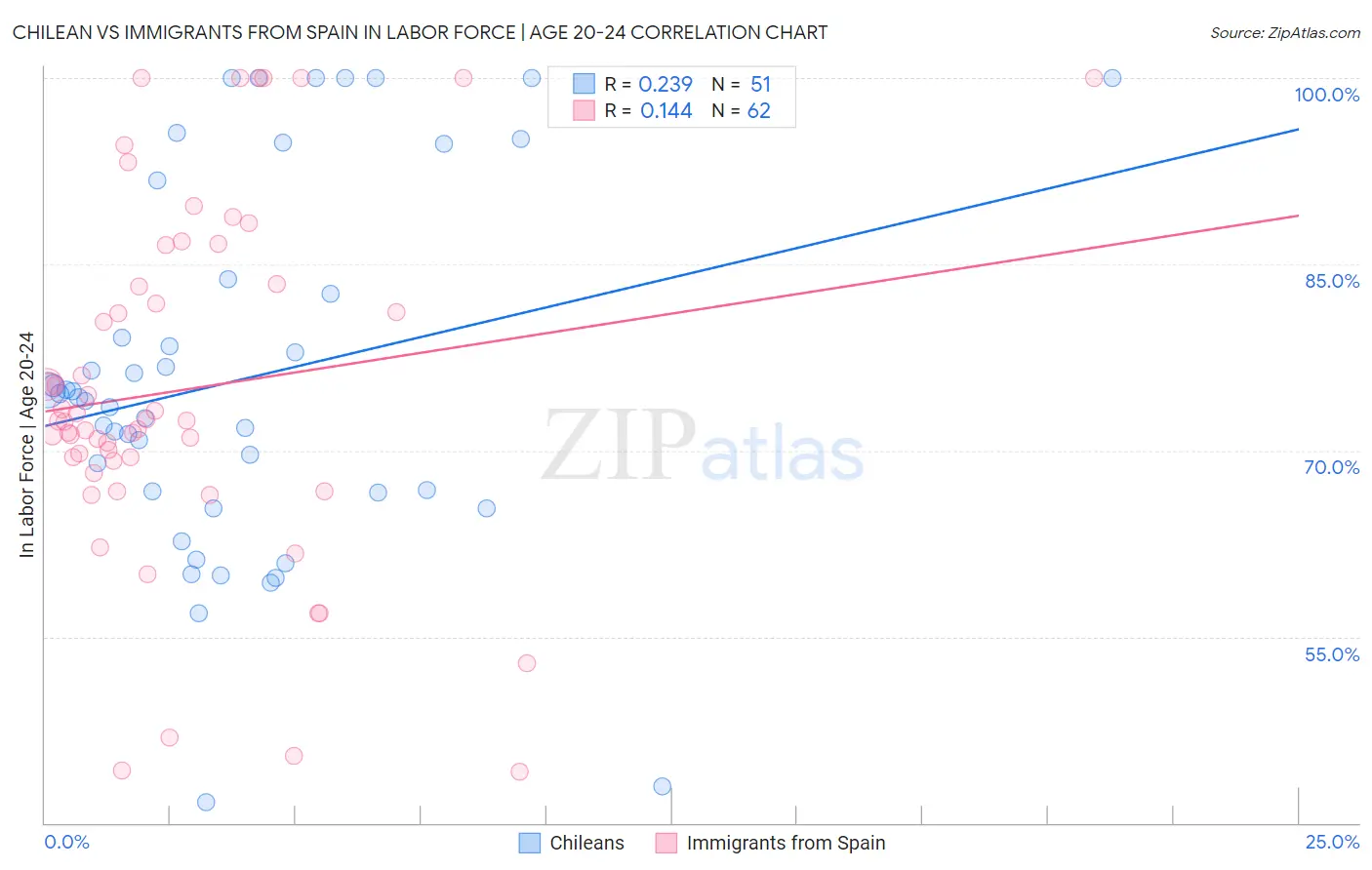 Chilean vs Immigrants from Spain In Labor Force | Age 20-24