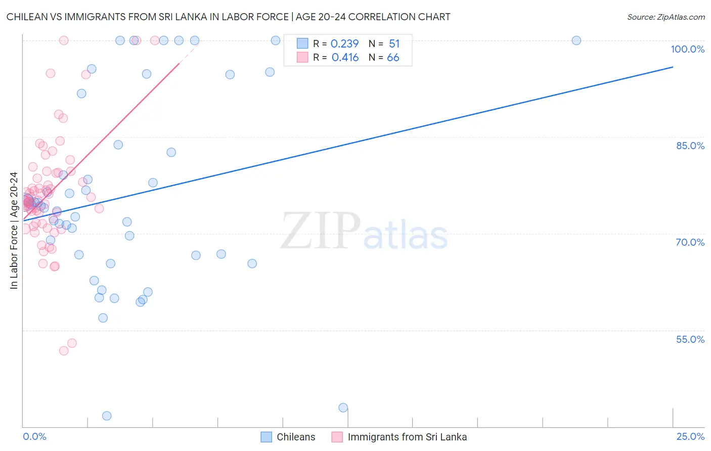 Chilean vs Immigrants from Sri Lanka In Labor Force | Age 20-24