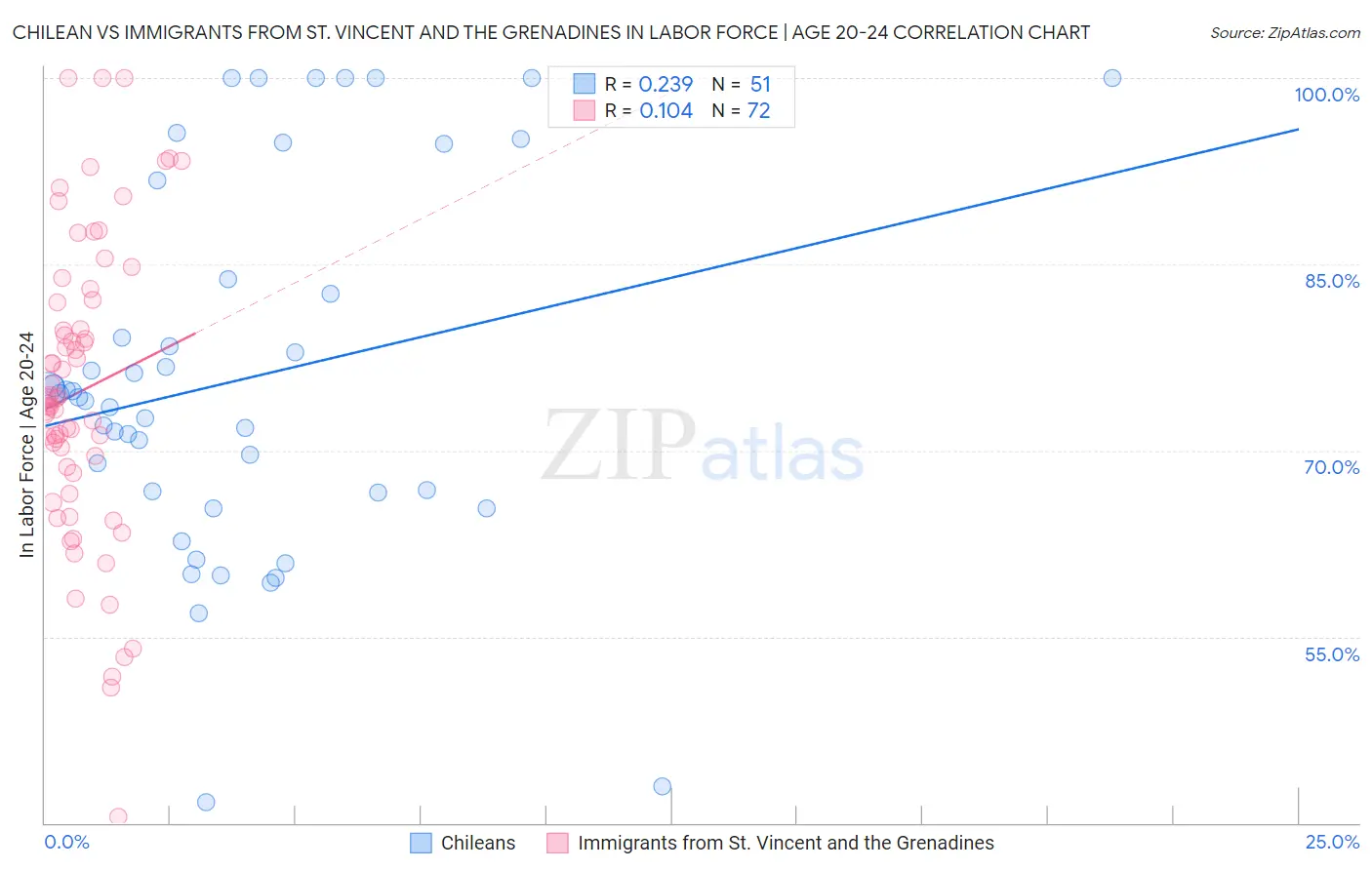 Chilean vs Immigrants from St. Vincent and the Grenadines In Labor Force | Age 20-24