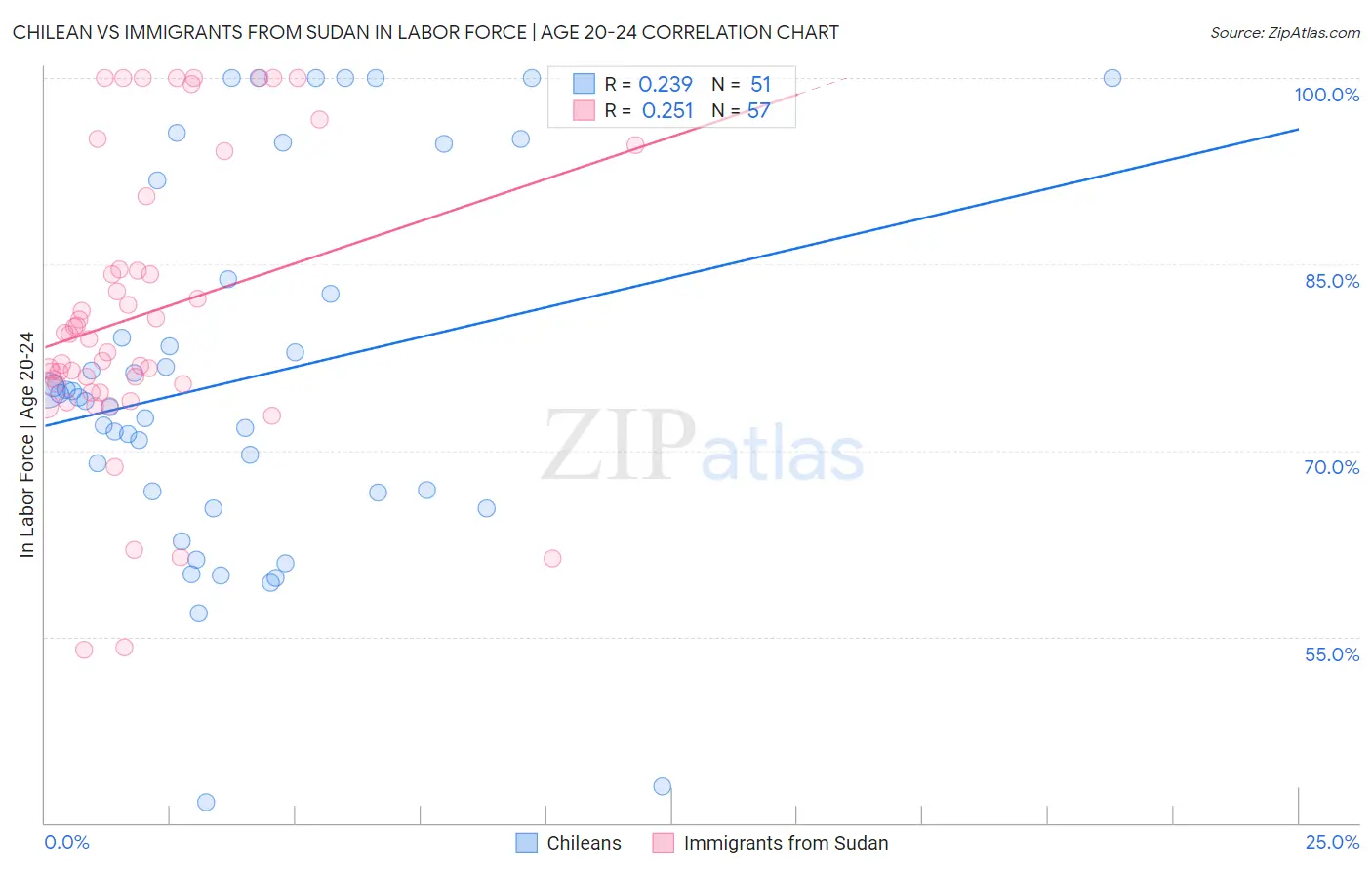 Chilean vs Immigrants from Sudan In Labor Force | Age 20-24