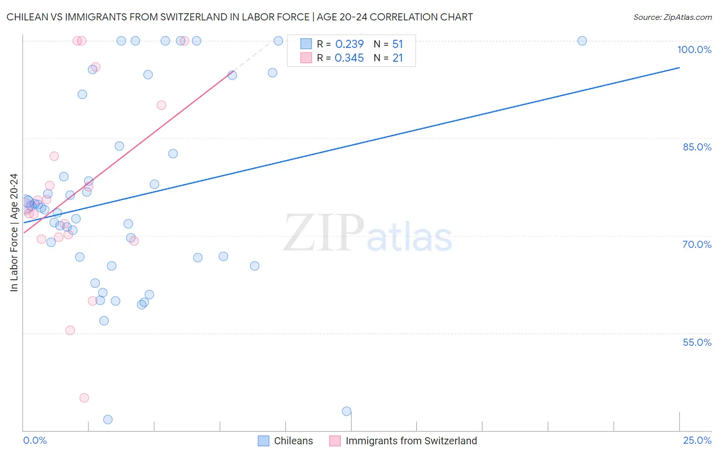 Chilean vs Immigrants from Switzerland In Labor Force | Age 20-24