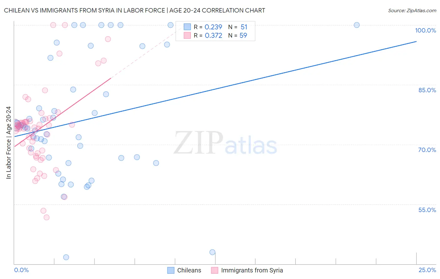 Chilean vs Immigrants from Syria In Labor Force | Age 20-24