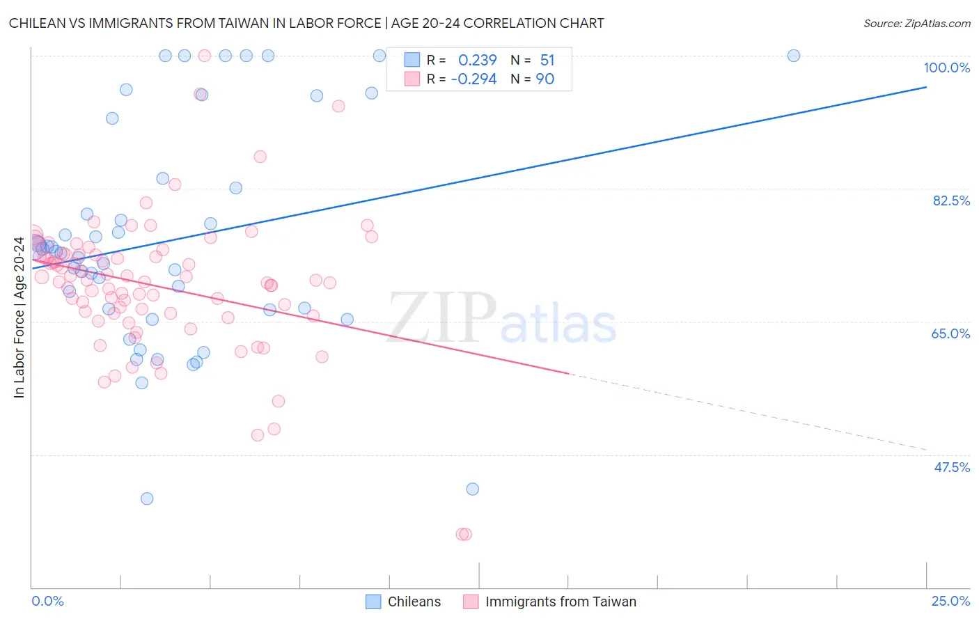 Chilean vs Immigrants from Taiwan In Labor Force | Age 20-24