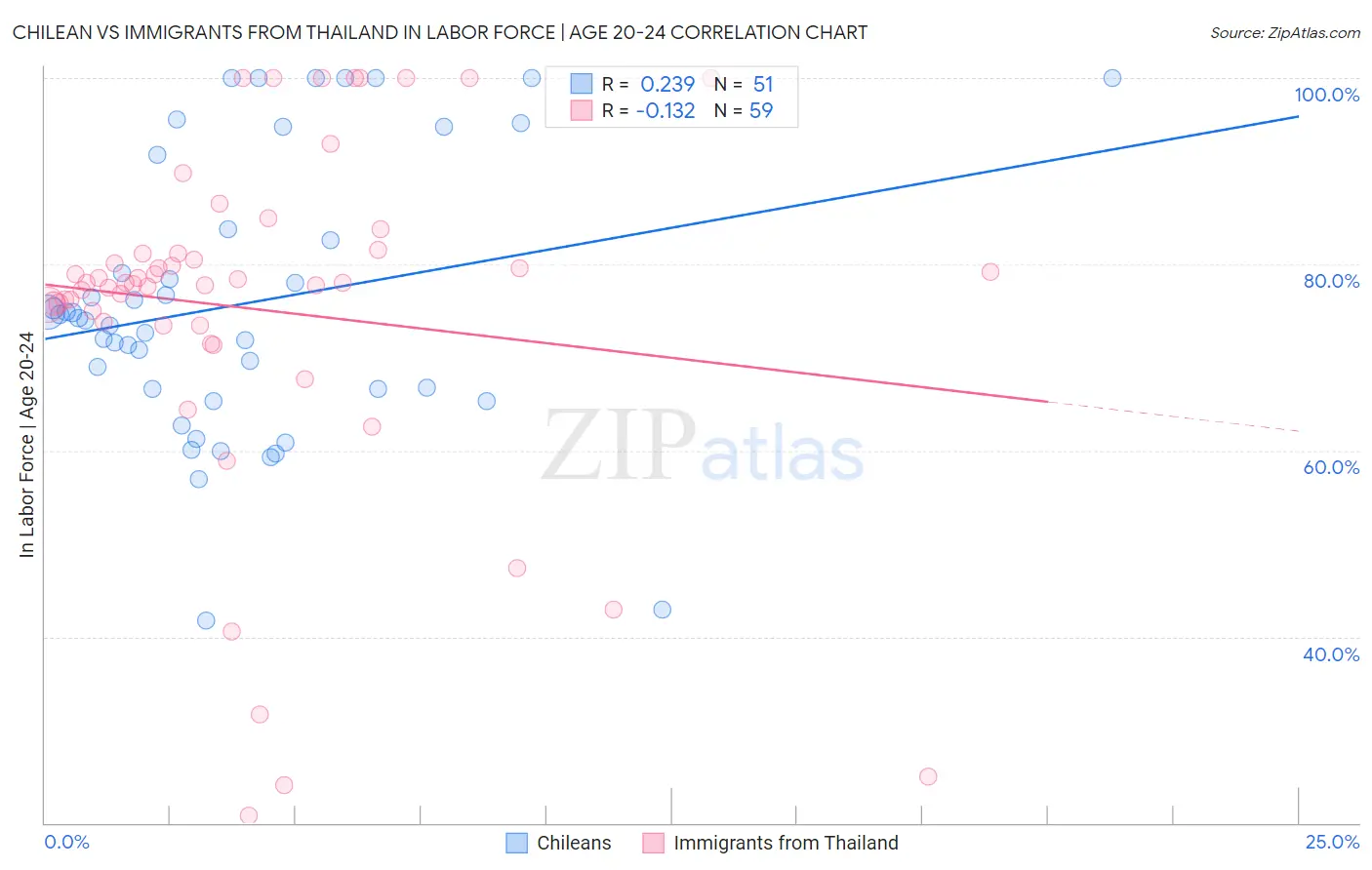 Chilean vs Immigrants from Thailand In Labor Force | Age 20-24