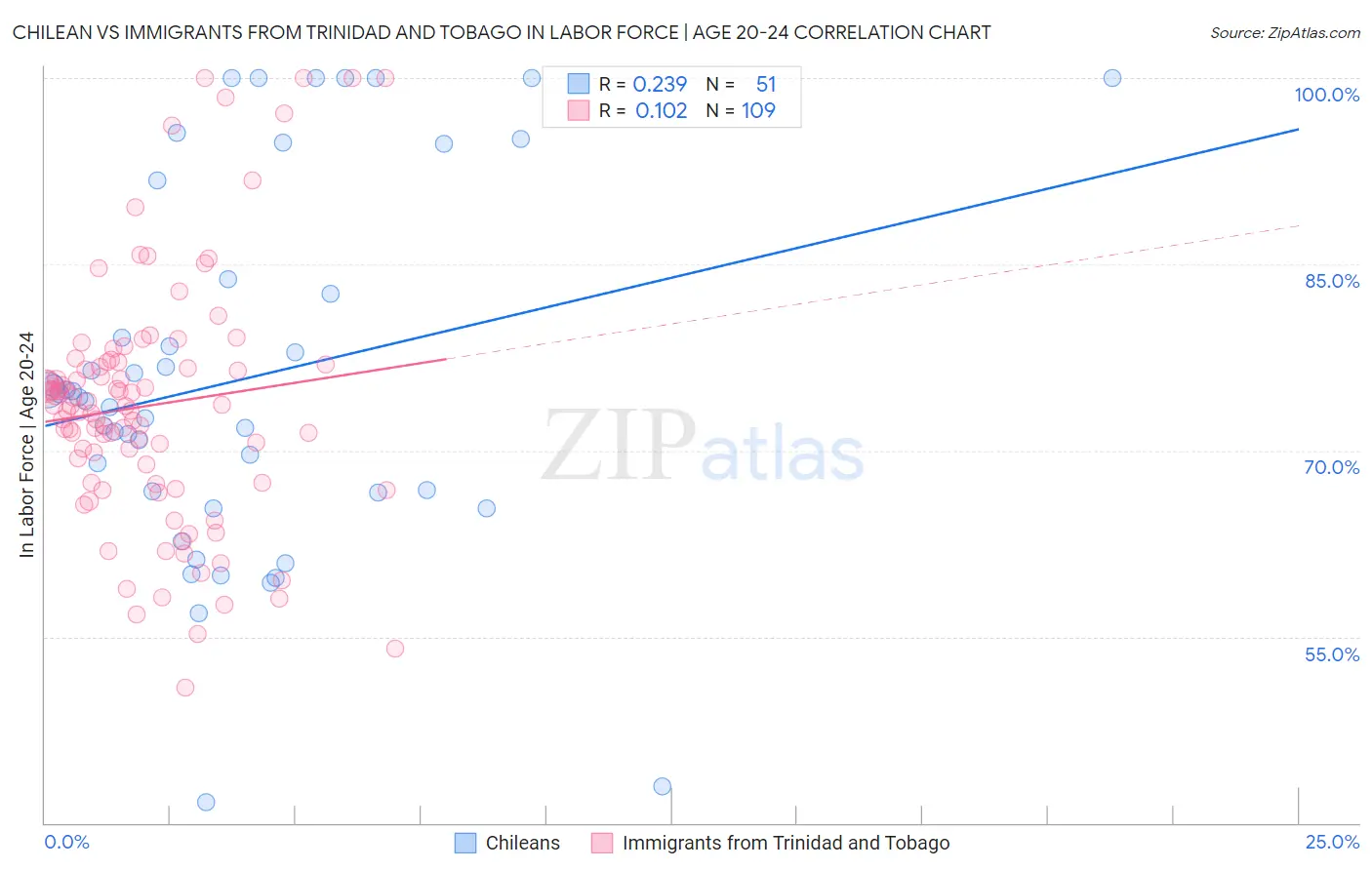 Chilean vs Immigrants from Trinidad and Tobago In Labor Force | Age 20-24