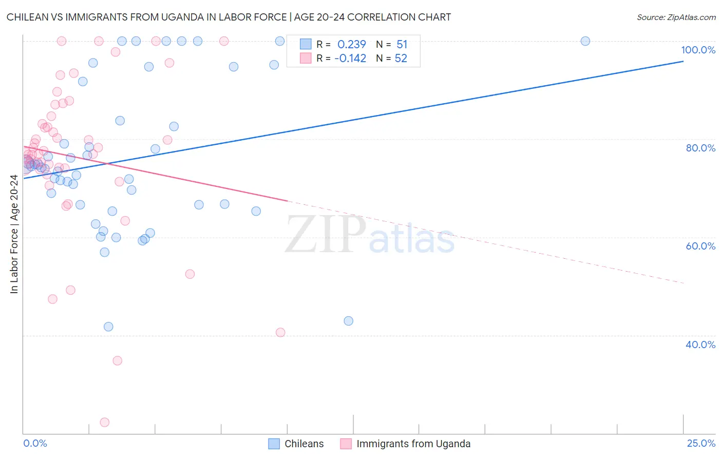 Chilean vs Immigrants from Uganda In Labor Force | Age 20-24